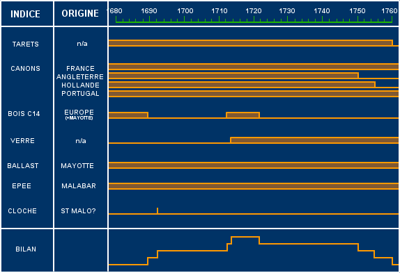 Datation : synthese des indices